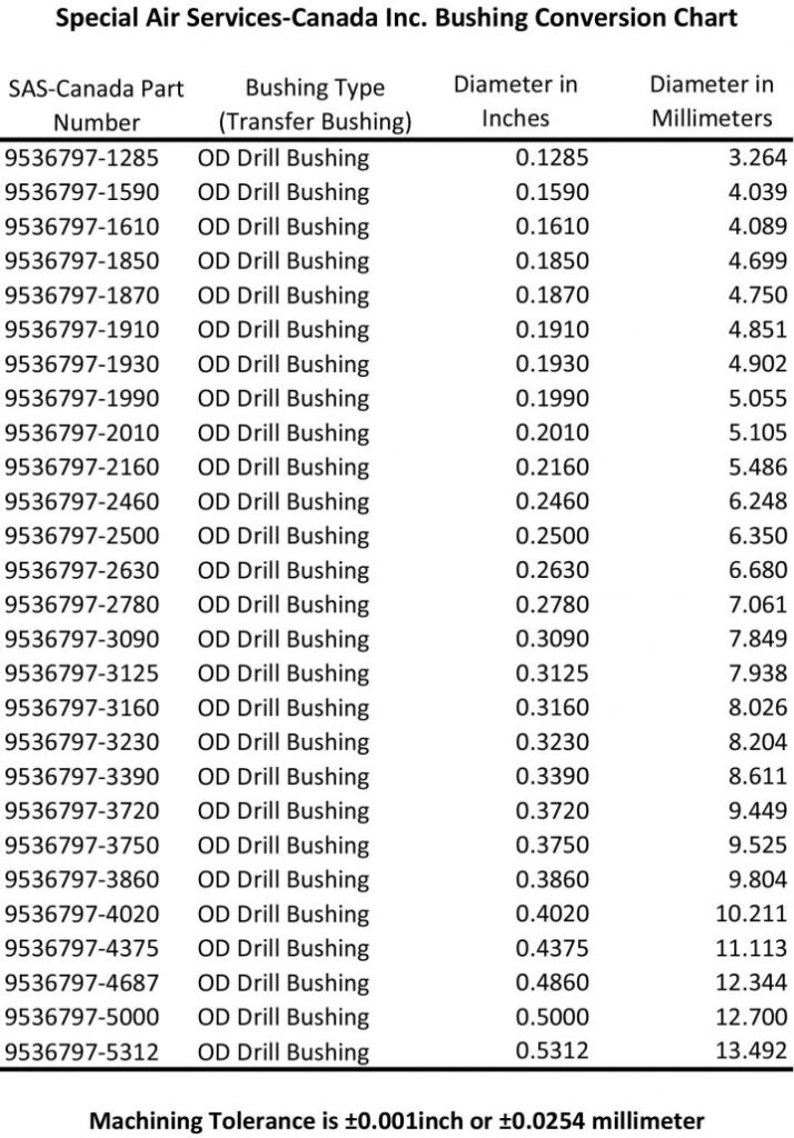 Bushing Metric Conversion